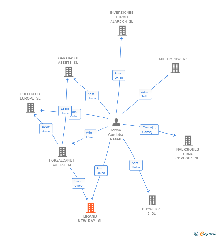 Vinculaciones societarias de BRAND NEW DAY SL