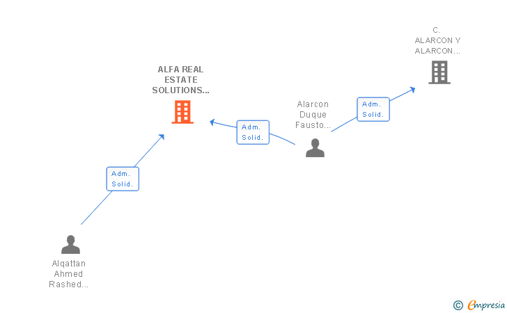 Vinculaciones societarias de ALFA REAL ESTATE SOLUTIONS SL