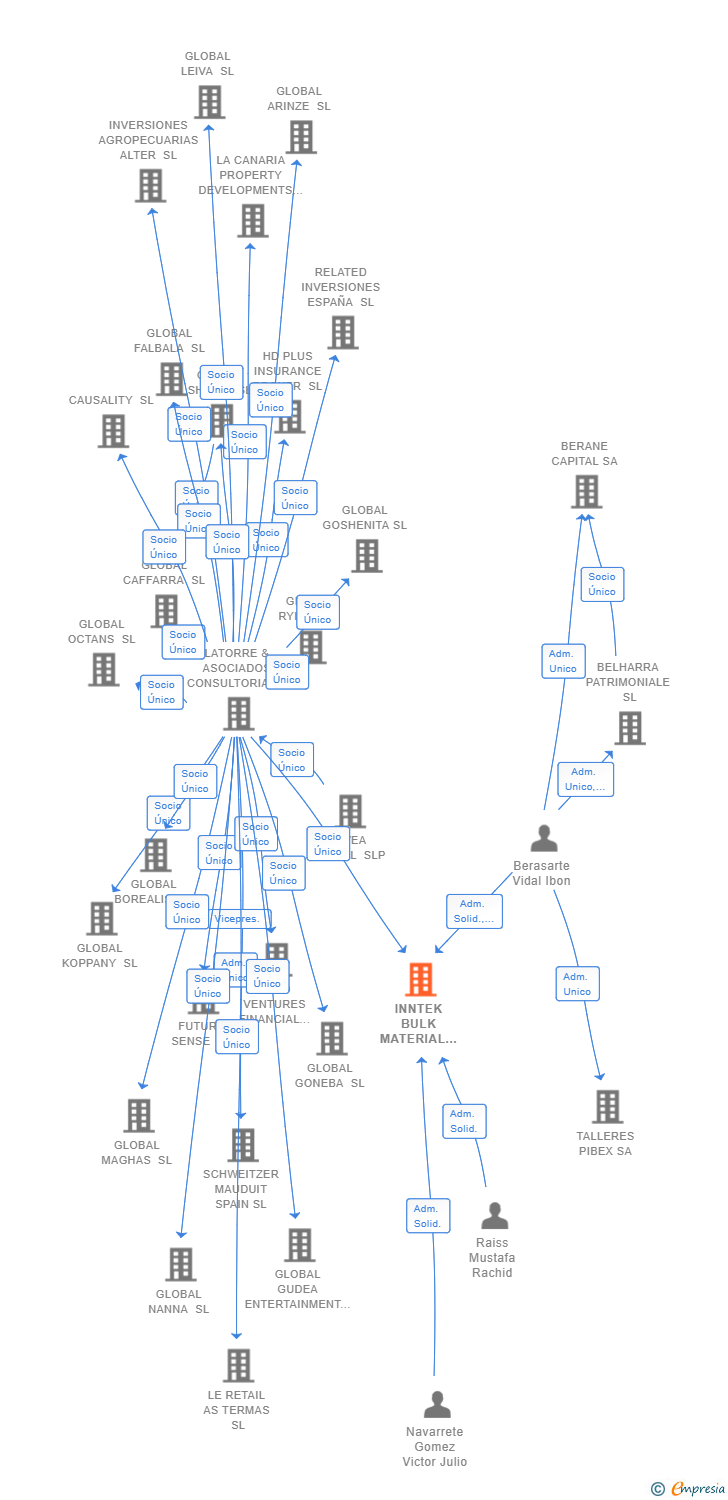 Vinculaciones societarias de INNTEK BULK MATERIAL HANDLING SL
