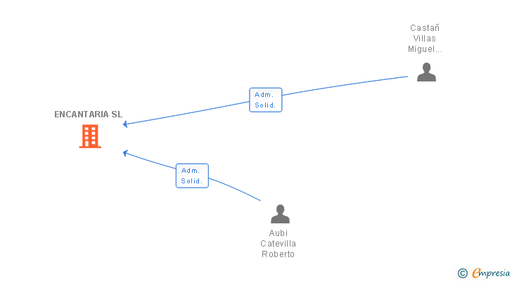 Vinculaciones societarias de ENCANTARIA SL