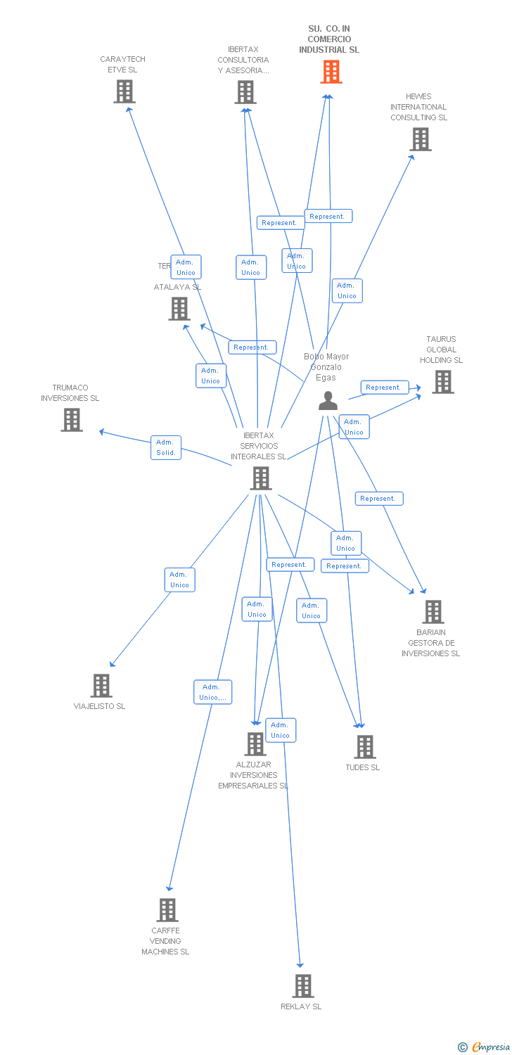 Vinculaciones societarias de SU. CO. IN COMERCIO INDUSTRIAL SL