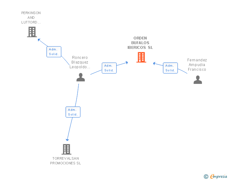 Vinculaciones societarias de ORDEN BUFALOS IBERICOS SL