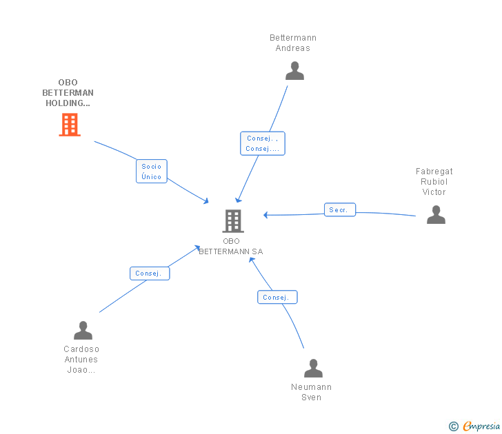 Vinculaciones societarias de OBO BETTERMAN HOLDING GMBH