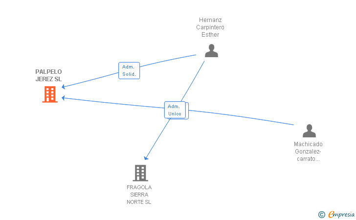 Vinculaciones societarias de PALPELO JEREZ SL