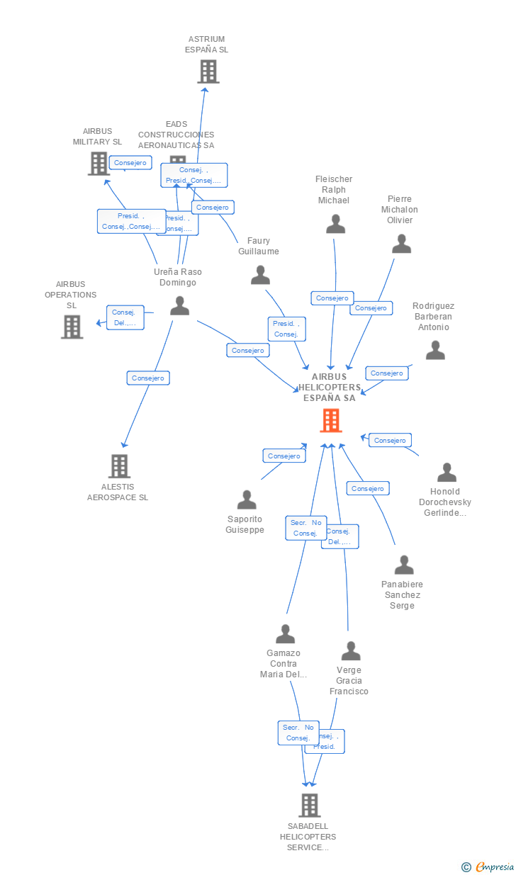 Vinculaciones societarias de AIRBUS HELICOPTERS ESPAÑA SA