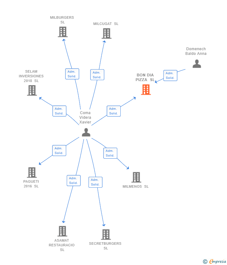 Vinculaciones societarias de BON DIA PIZZA SL