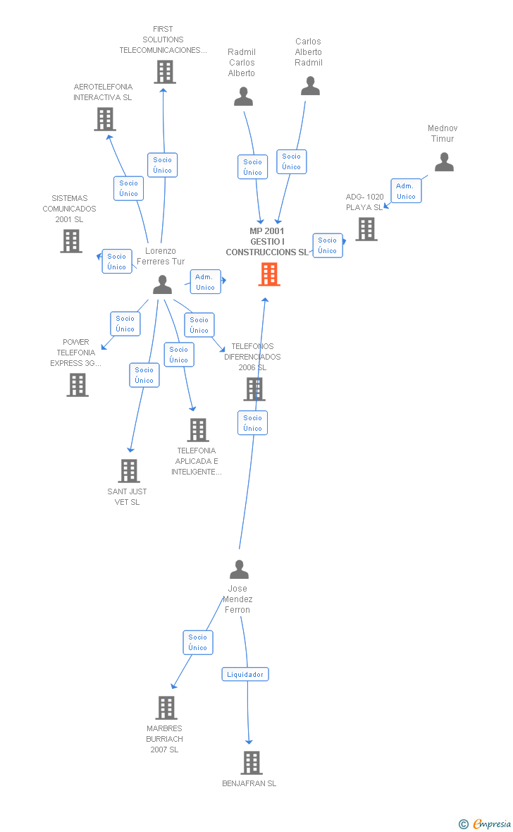 Vinculaciones societarias de MP 2001 GESTIO I CONSTRUCCIONS SL