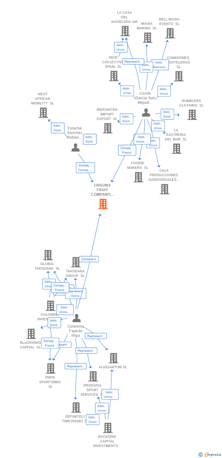 Vinculaciones societarias de ORIGINS FRUIT COMPANY MPL SL