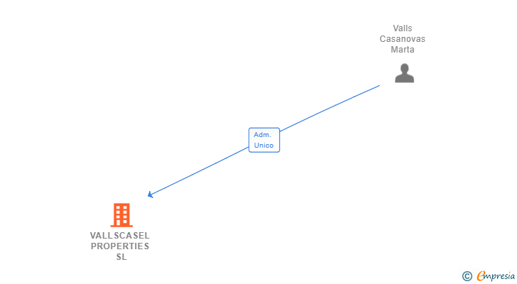 Vinculaciones societarias de VALLSCASEL PROPERTIES SL