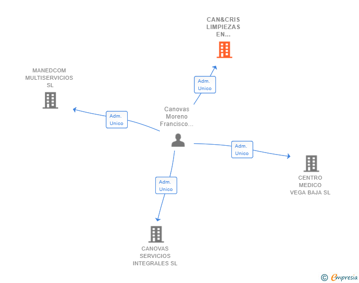 Vinculaciones societarias de CAN&CRIS LIMPIEZAS EN GENERAL SL
