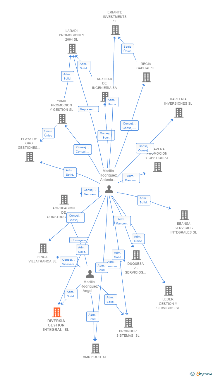 Vinculaciones societarias de DIVERSIA GESTION INTEGRAL SL