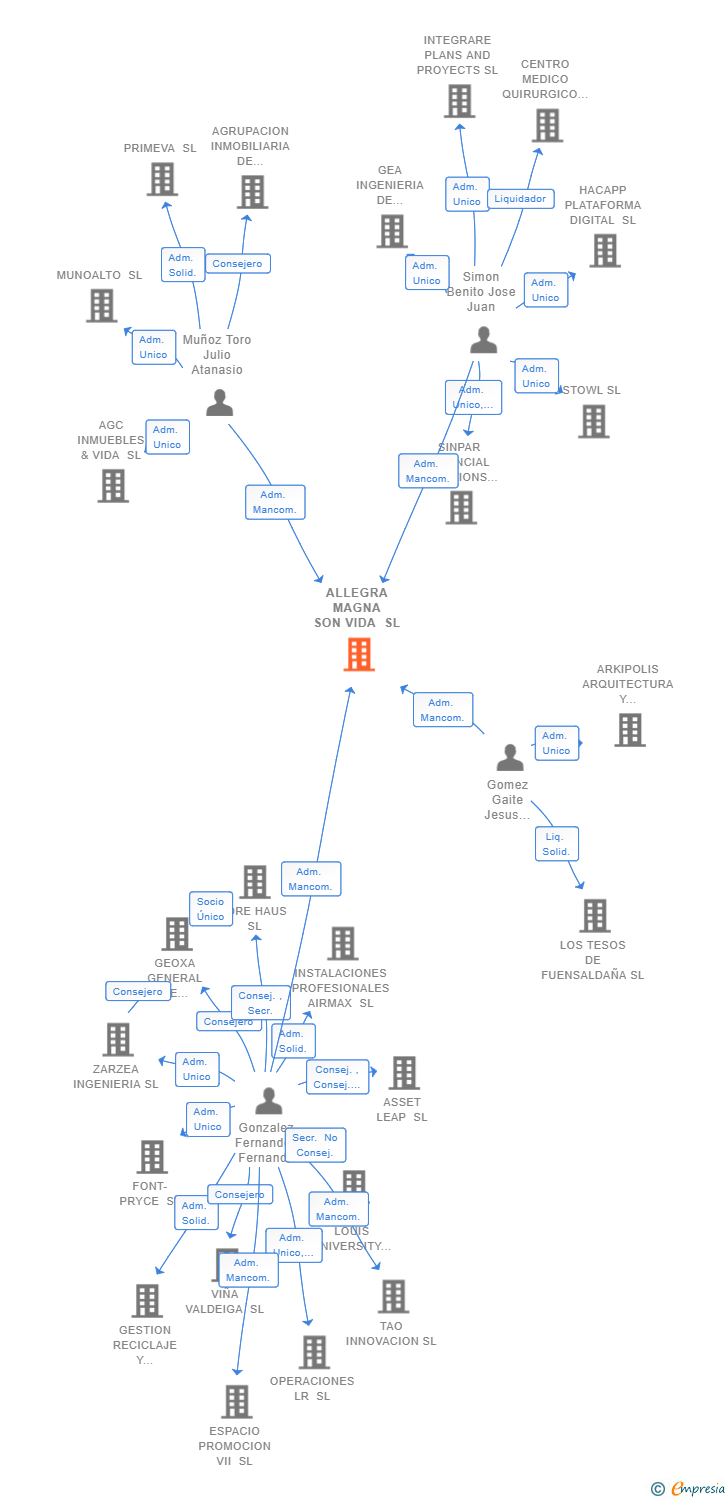 Vinculaciones societarias de ALLEGRA MAGNA SON VIDA SL