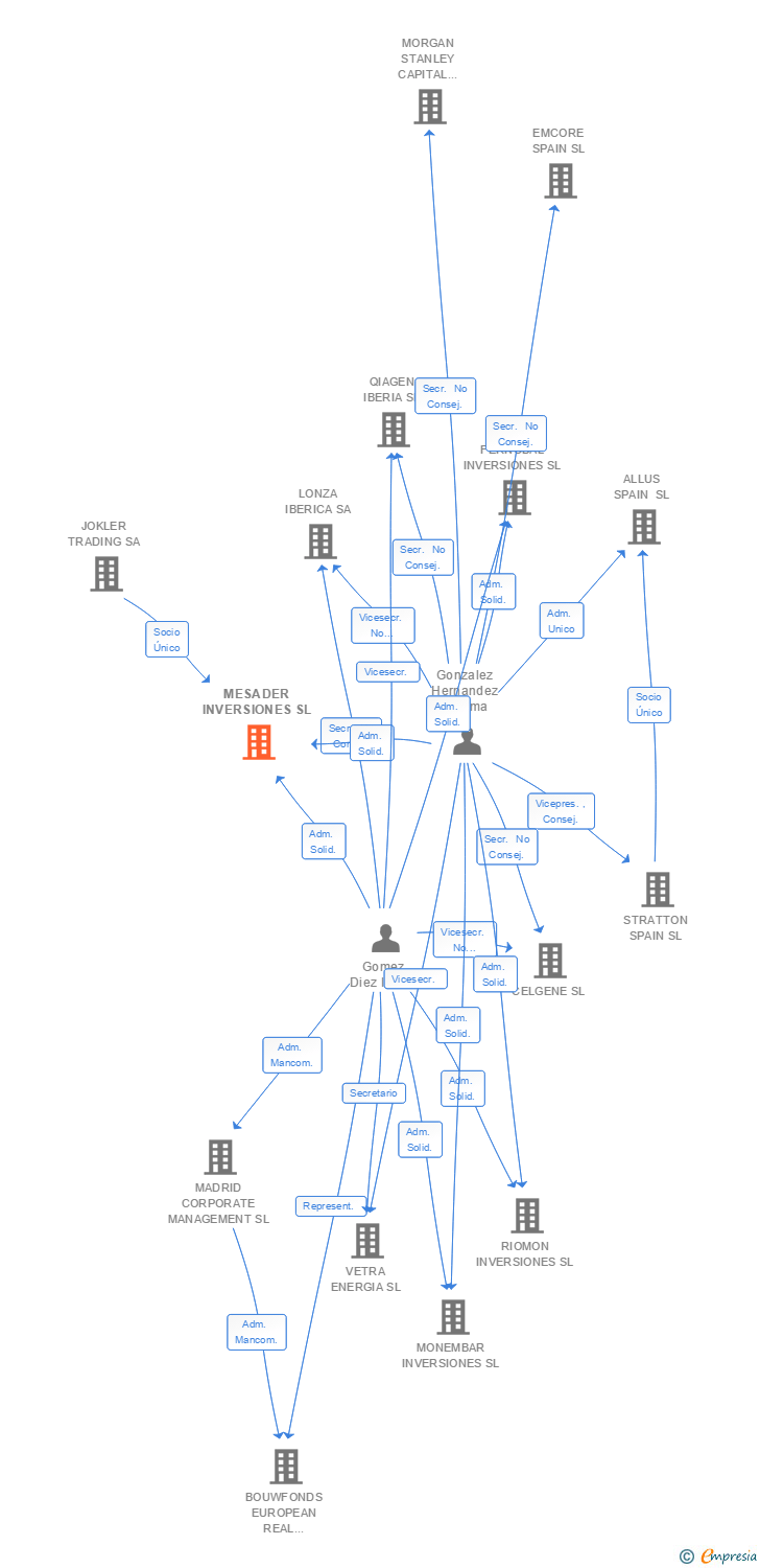 Vinculaciones societarias de MESADER INVERSIONES SL