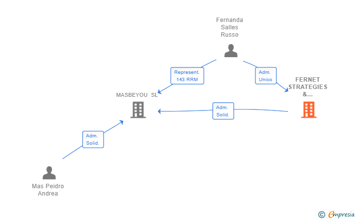 Vinculaciones societarias de FERNET STRATEGIES & MARKETING SL