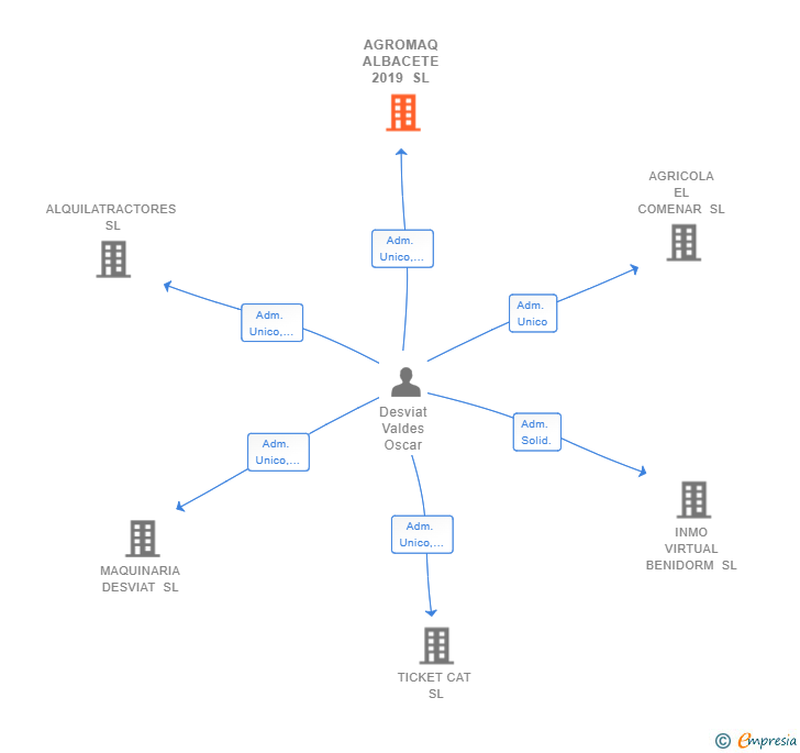 Vinculaciones societarias de AGROMAQ ALBACETE 2019 SL