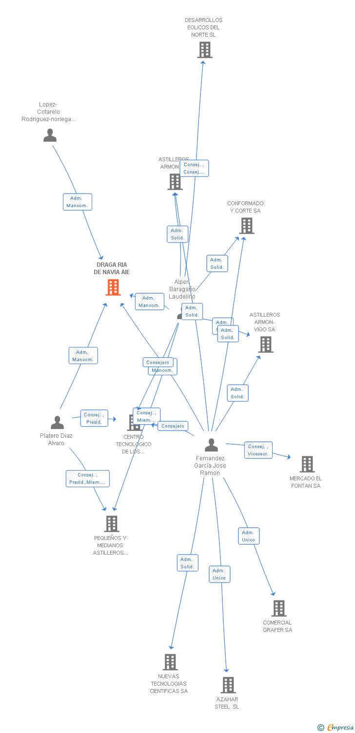 Vinculaciones societarias de DRAGA RIA DE NAVIA AIE