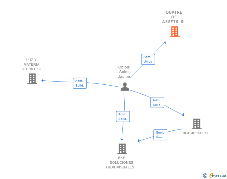 Vinculaciones societarias de QUATRE OF ASSETS SL