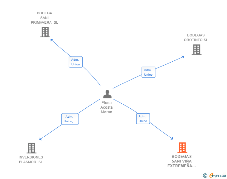 Vinculaciones societarias de BODEGAS SANI VIÑA EXTREMEÑA SL