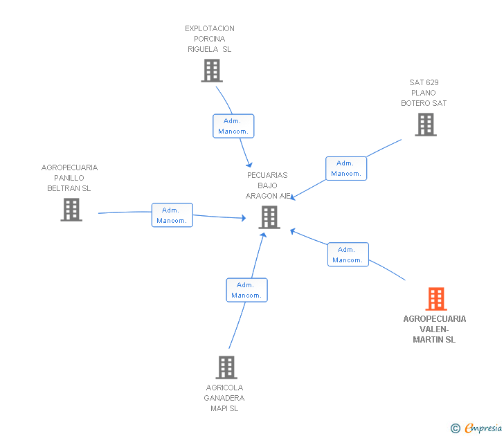 Vinculaciones societarias de AGROPECUARIA VALEN-MARTIN SL