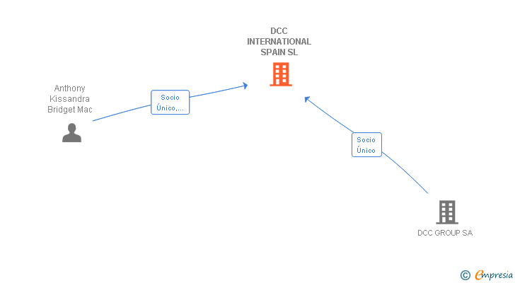 Vinculaciones societarias de DCC INTERNATIONAL SPAIN SL