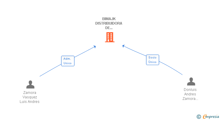 Vinculaciones societarias de BIMAJK DISTRIBUIDORA DE PRODUCTOS SL