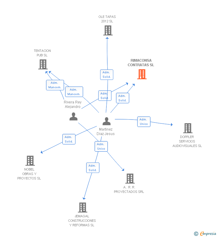 Vinculaciones societarias de RIMACONSA CONTRATAS SL