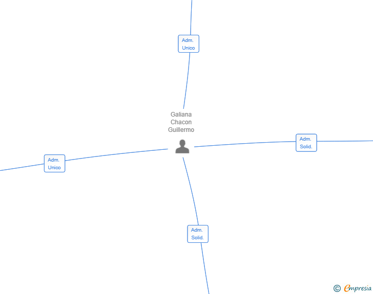 Vinculaciones societarias de SENWA CORP SL