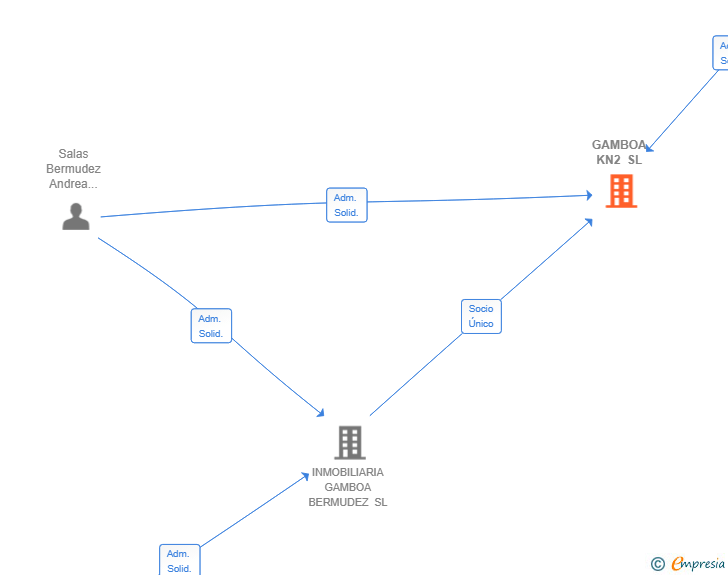 Vinculaciones societarias de GAMBOA KN2 SL