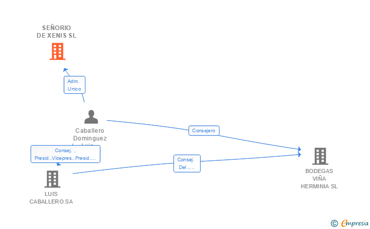 Vinculaciones societarias de SEÑORIO DE XENIS SL