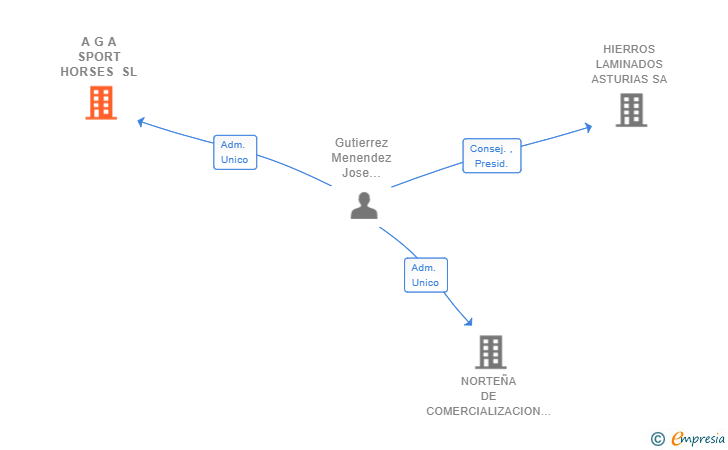 Vinculaciones societarias de A G A SPORT HORSES SL