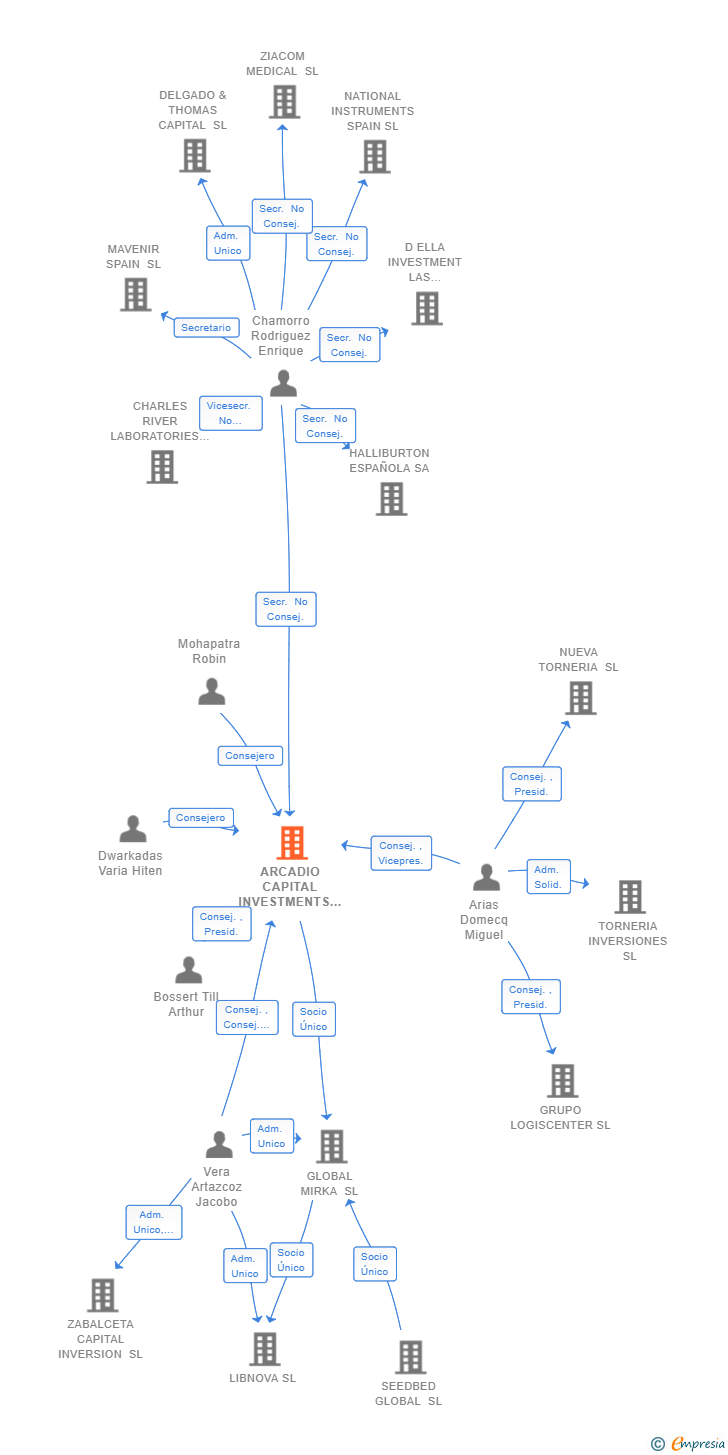 Vinculaciones societarias de ARCADIO CAPITAL INVESTMENTS SL