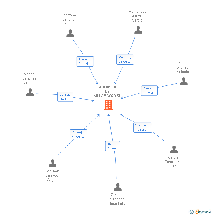 Vinculaciones societarias de ARENISCA DE VILLAMAYOR SL