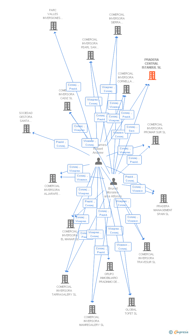 Vinculaciones societarias de PRADERA CENTRAL ISTANBUL SL