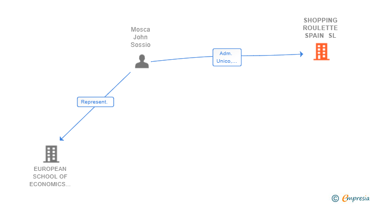 Vinculaciones societarias de SHOPPING ROULETTE SPAIN SL