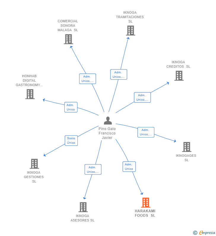 Vinculaciones societarias de HARAKAMI FOODS SL