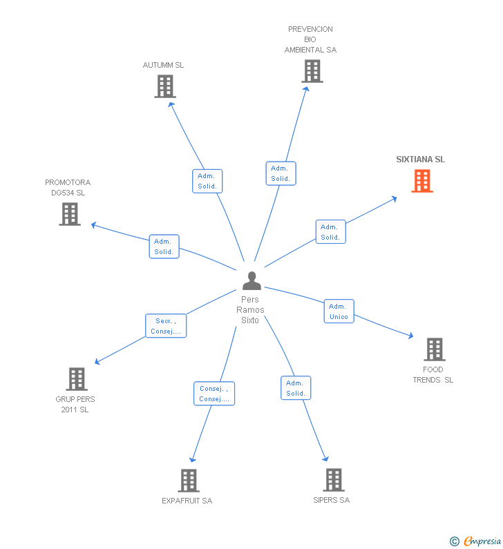 Vinculaciones societarias de SIXTIANA SL