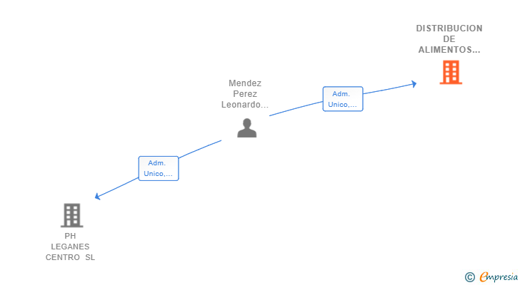 Vinculaciones societarias de DISTRIBUCION DE ALIMENTOS AL MENOR SL