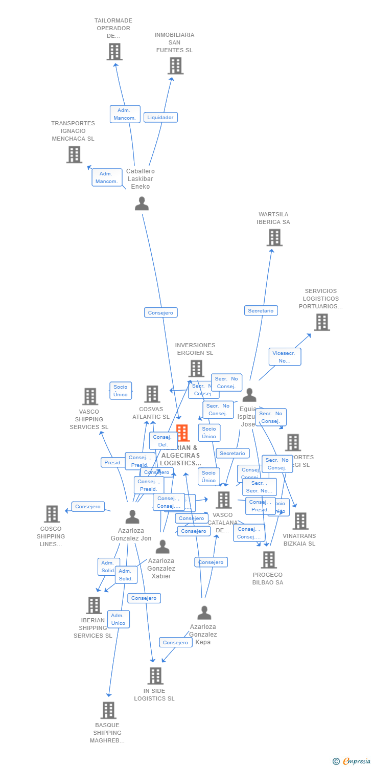 Vinculaciones societarias de IBERIAN & ALGECIRAS LOGISTICS SL