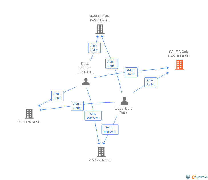 Vinculaciones societarias de CALMA CAN PASTILLA SL