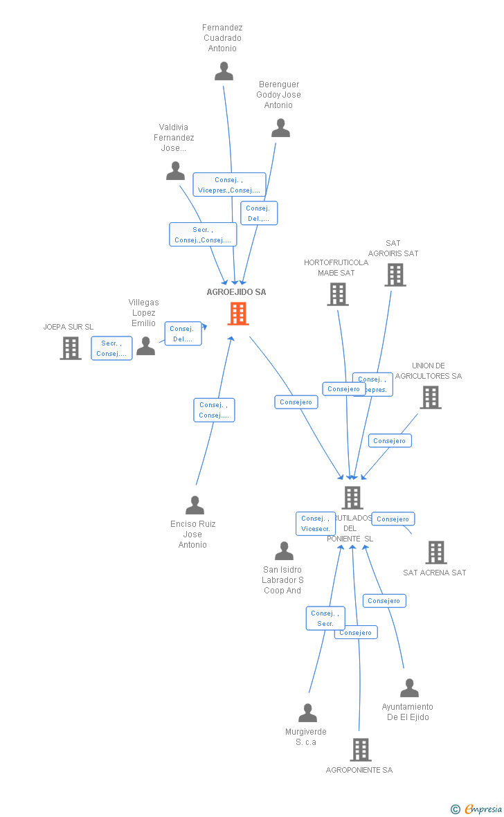 Vinculaciones societarias de AGROEJIDO SA