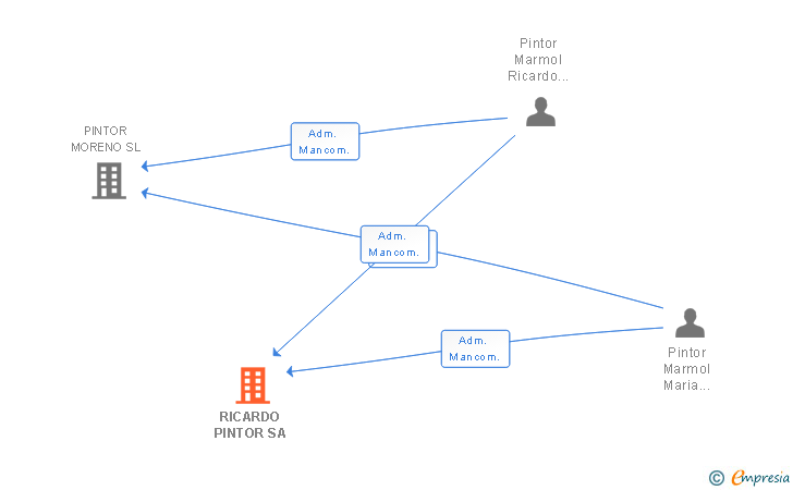 Vinculaciones societarias de RICARDO PINTOR SA