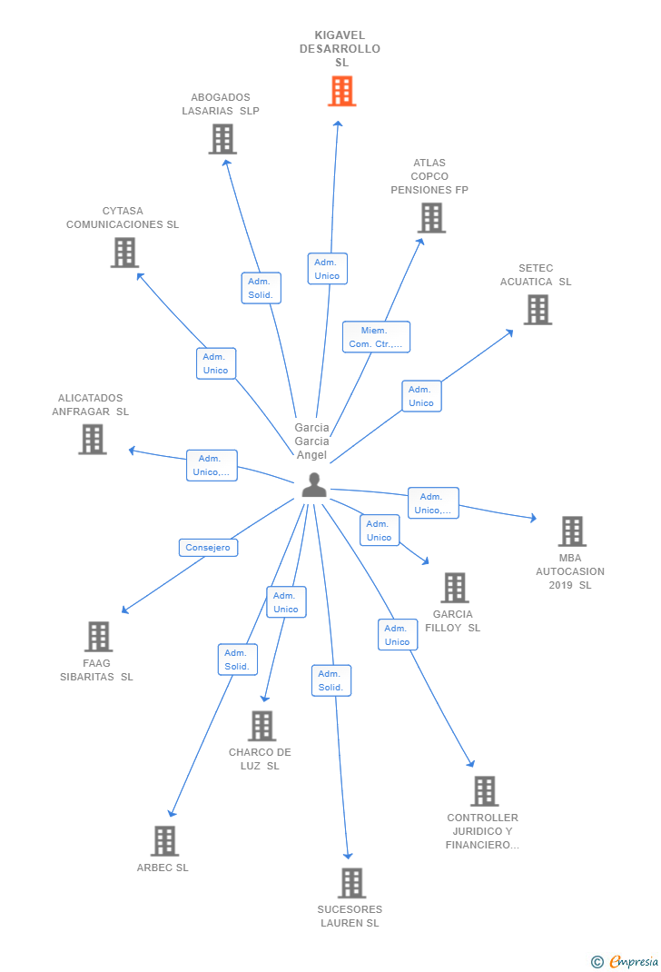 Vinculaciones societarias de KIGAVEL DESARROLLO SL