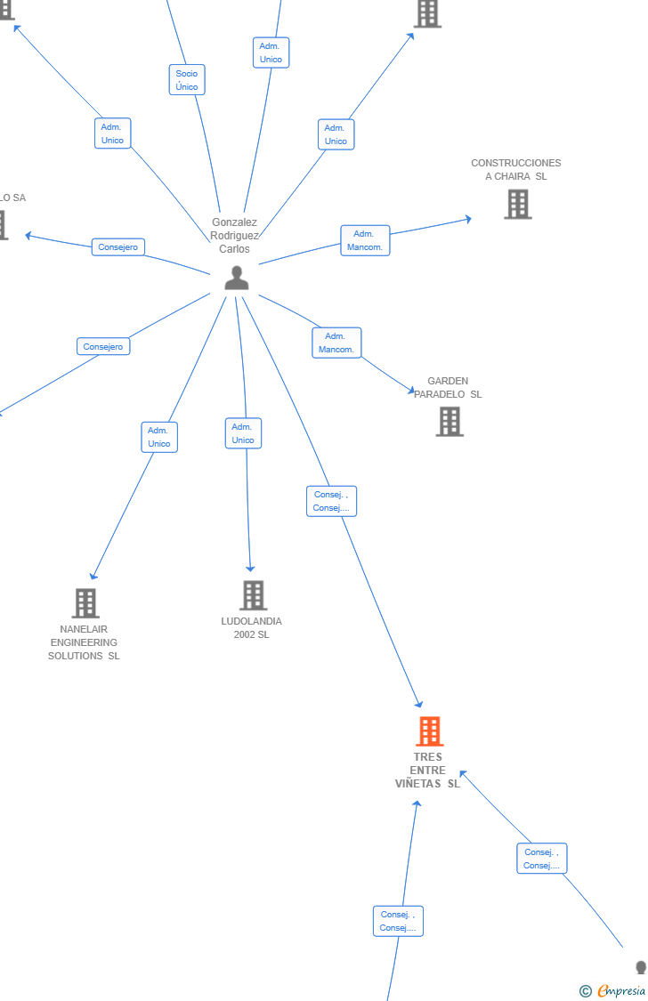 Vinculaciones societarias de TRES ENTRE VIÑETAS SL
