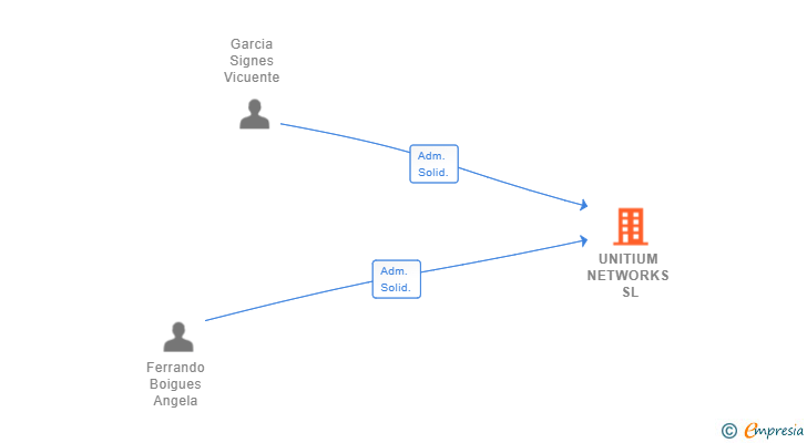 Vinculaciones societarias de UNITIUM NETWORKS SL