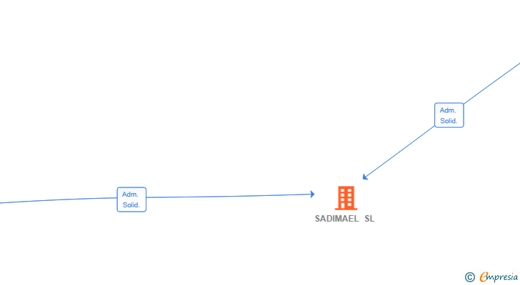 Vinculaciones societarias de SADIMAEL SL