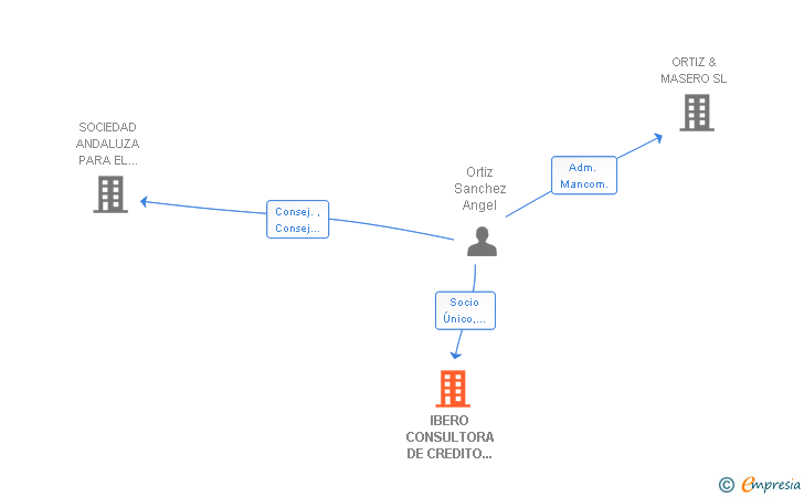 Vinculaciones societarias de IBERO CONSULTORA DE CREDITO COMERCIAL SL