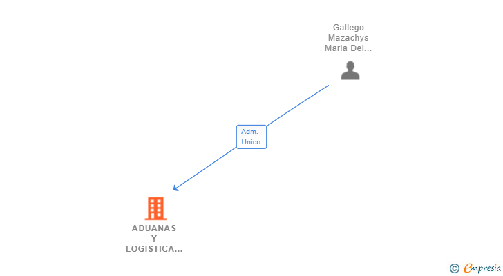 Vinculaciones societarias de ADUANAS Y LOGISTICA INTEGRAL SL