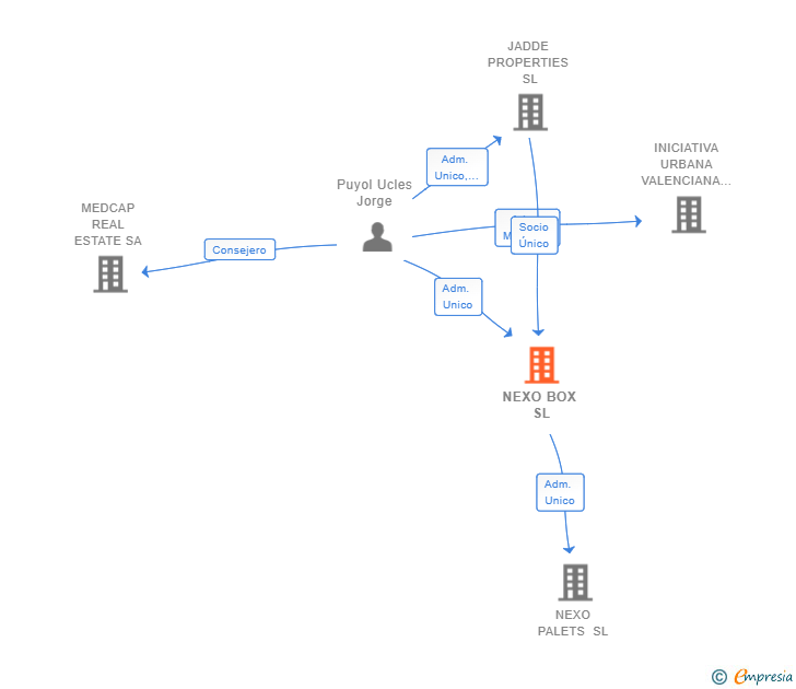 Vinculaciones societarias de NEXO BOX SL
