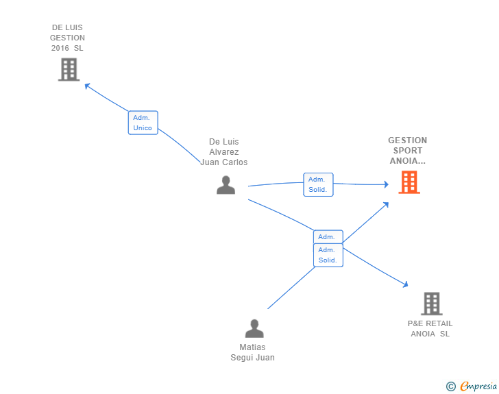 Vinculaciones societarias de GESTION SPORT ANOIA 2020 SL