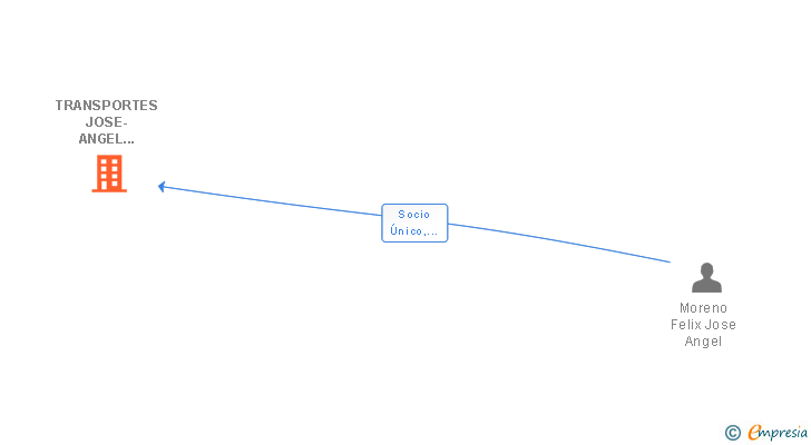 Vinculaciones societarias de TRANSPORTES JOSE-ANGEL MORENO SL